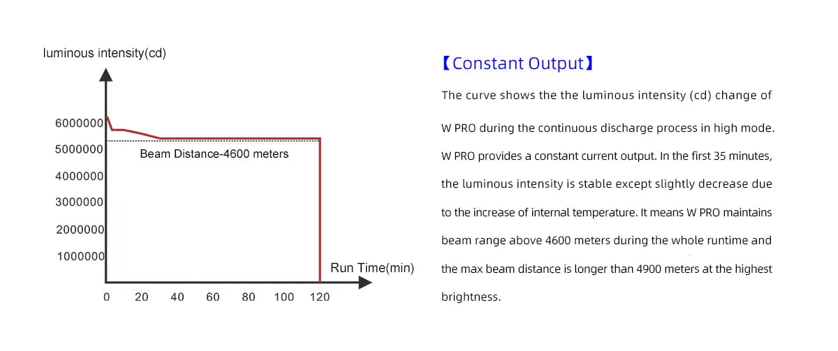Graph showing the luminous intensity (cd) vs. run time (min) for the Maxtoch Owleyes W Pro v2.0 (Diamond version) LEP SpotLight. Luminosity holds steady at 6000000 cd for 35 mins at a beam distance of 4600 meters, then slightly decreases.